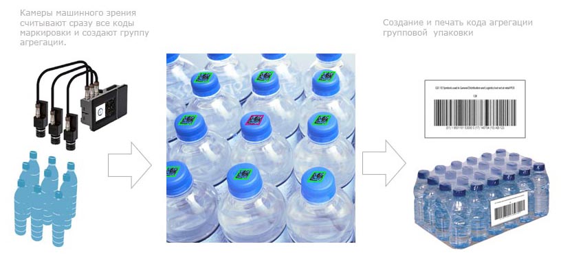 схема агрегации упаковок с водой