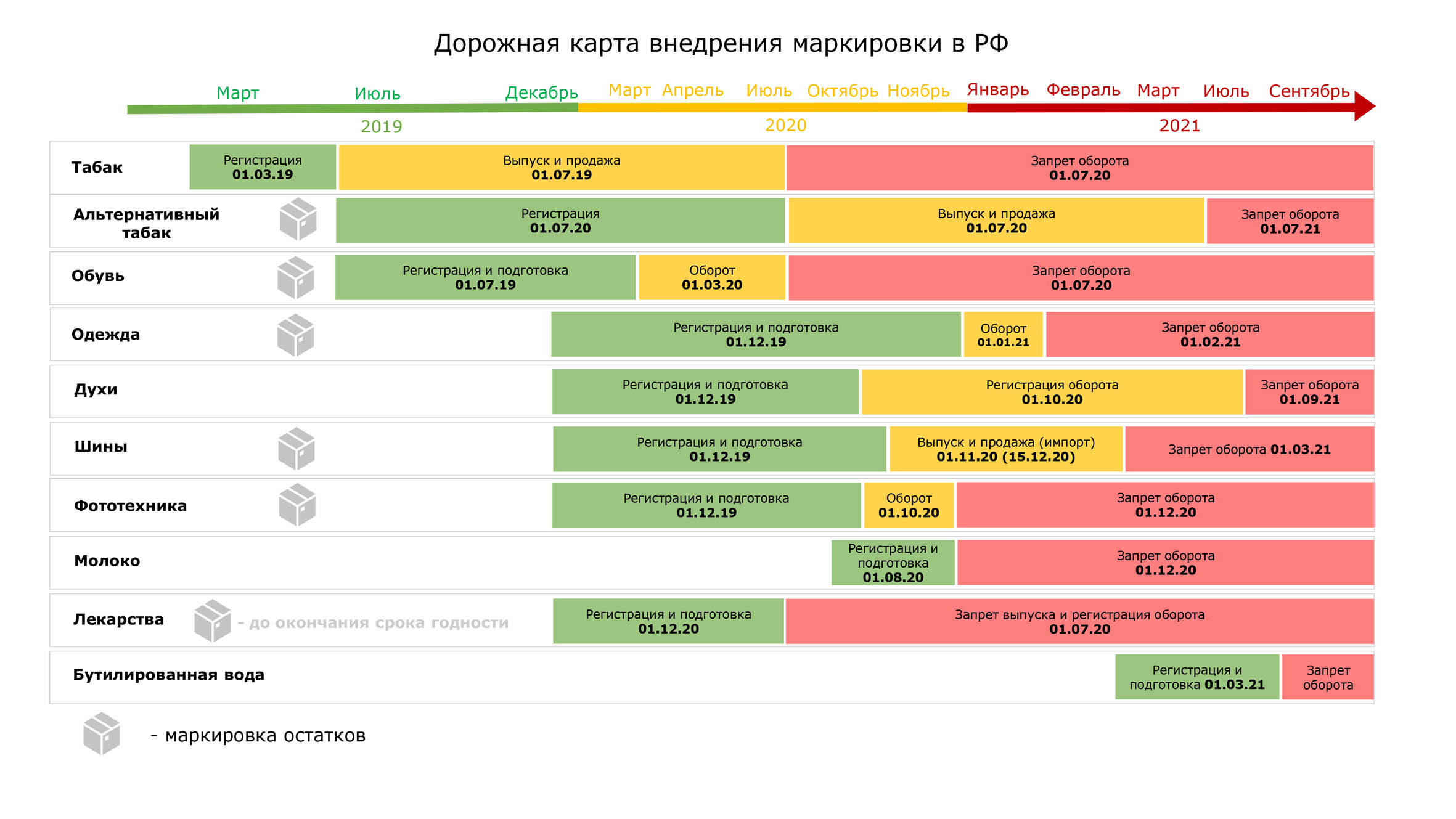 ИД РАША - Обновленные сроки внедрения маркировки 